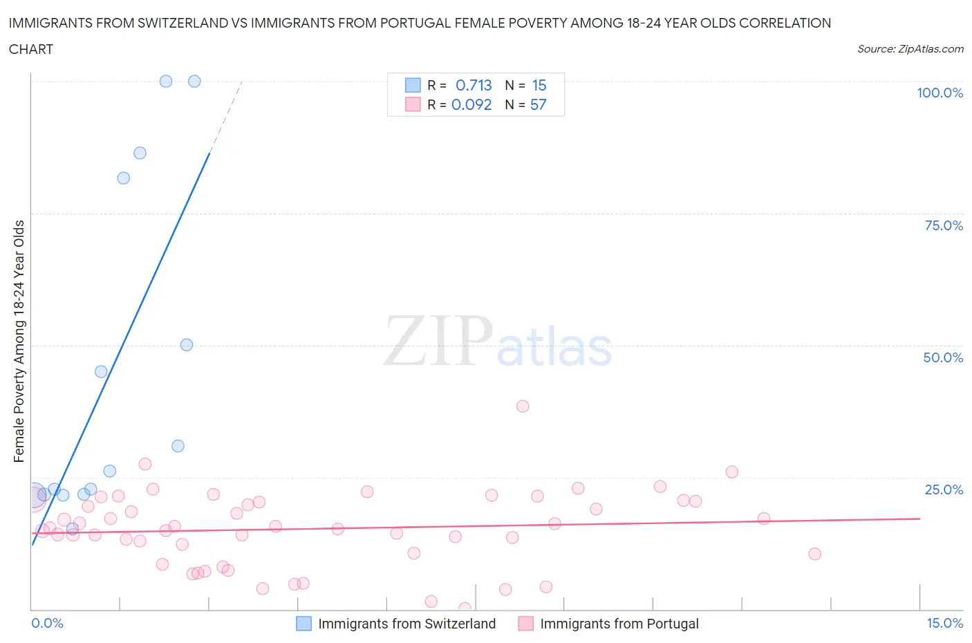 Immigrants from Switzerland vs Immigrants from Portugal Female Poverty Among 18-24 Year Olds