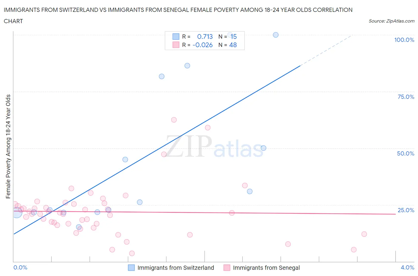 Immigrants from Switzerland vs Immigrants from Senegal Female Poverty Among 18-24 Year Olds
