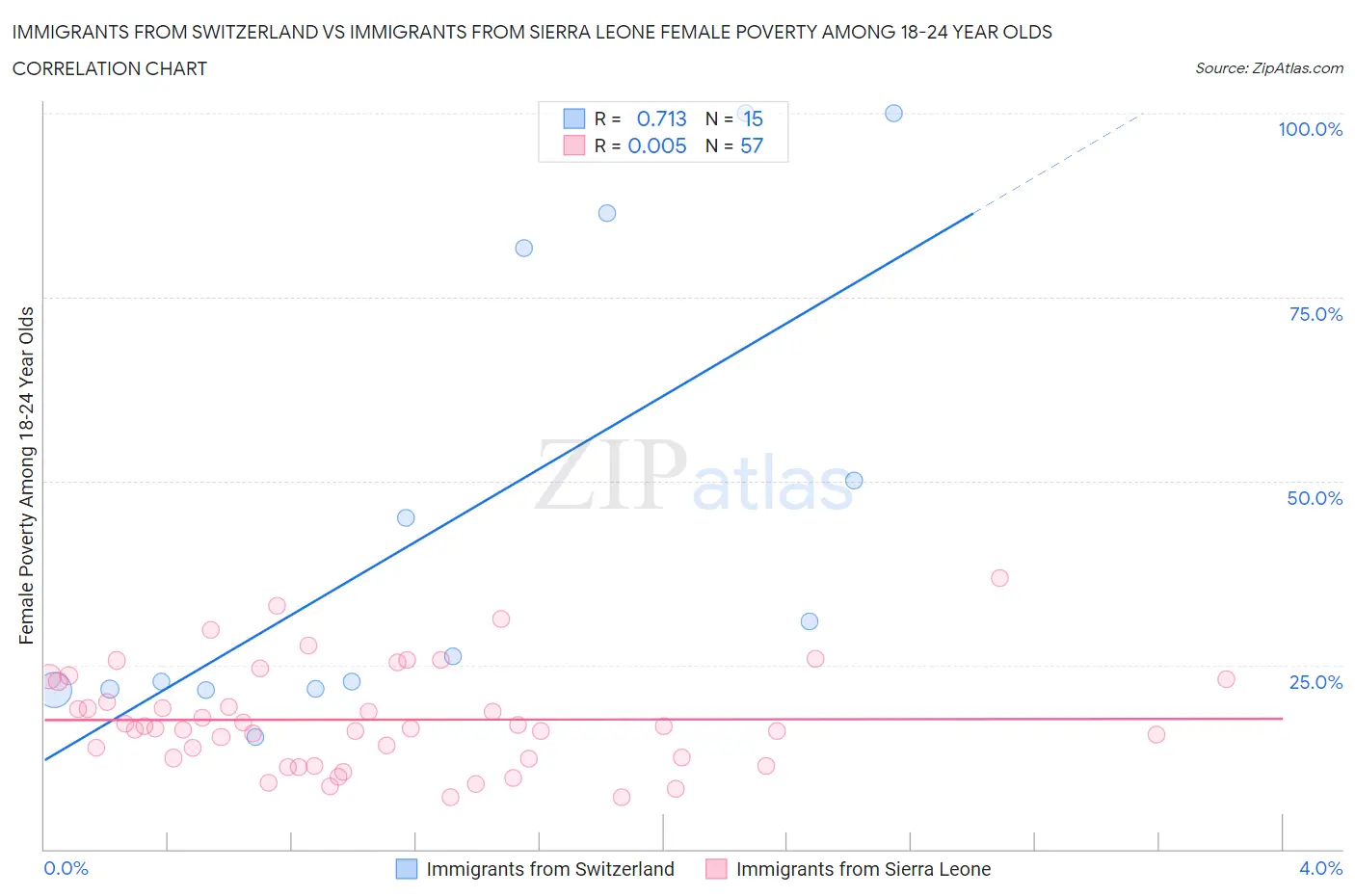 Immigrants from Switzerland vs Immigrants from Sierra Leone Female Poverty Among 18-24 Year Olds