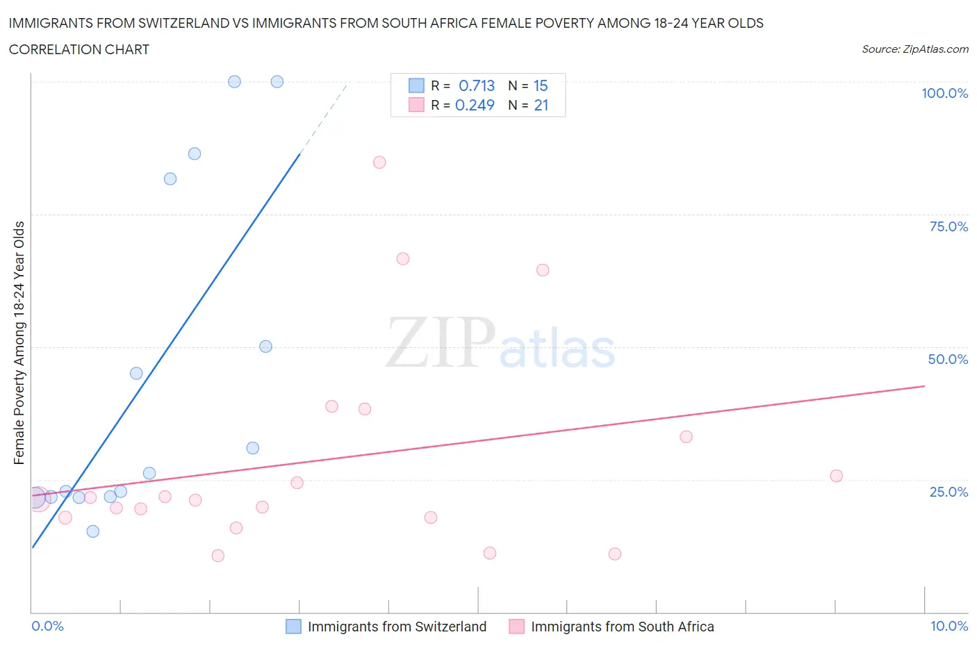 Immigrants from Switzerland vs Immigrants from South Africa Female Poverty Among 18-24 Year Olds