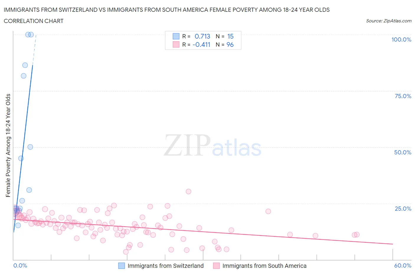 Immigrants from Switzerland vs Immigrants from South America Female Poverty Among 18-24 Year Olds
