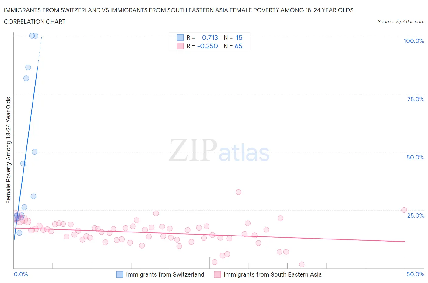 Immigrants from Switzerland vs Immigrants from South Eastern Asia Female Poverty Among 18-24 Year Olds