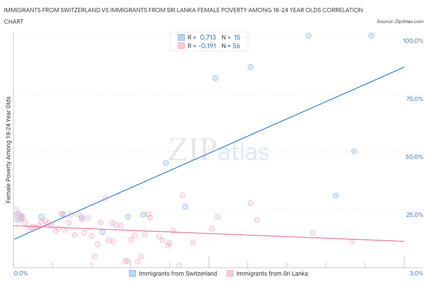 Immigrants from Switzerland vs Immigrants from Sri Lanka Female Poverty Among 18-24 Year Olds