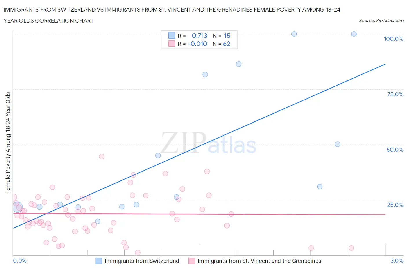 Immigrants from Switzerland vs Immigrants from St. Vincent and the Grenadines Female Poverty Among 18-24 Year Olds