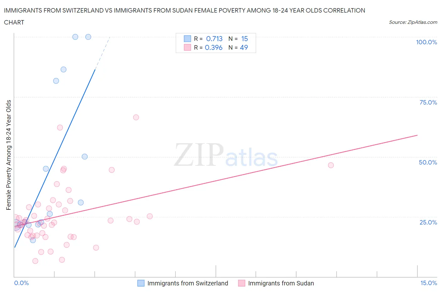 Immigrants from Switzerland vs Immigrants from Sudan Female Poverty Among 18-24 Year Olds