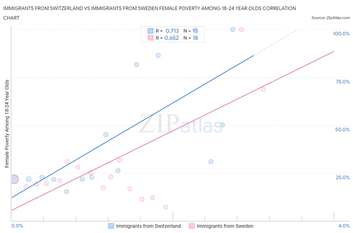 Immigrants from Switzerland vs Immigrants from Sweden Female Poverty Among 18-24 Year Olds