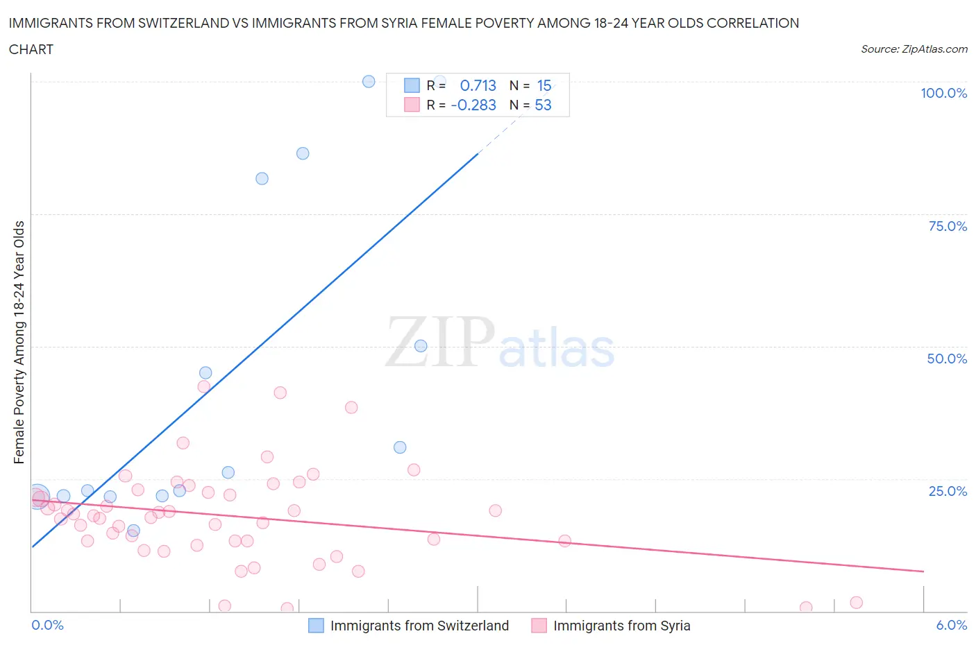 Immigrants from Switzerland vs Immigrants from Syria Female Poverty Among 18-24 Year Olds