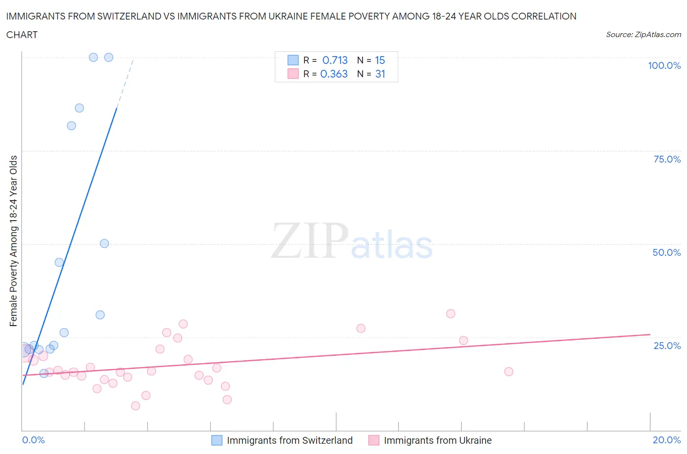 Immigrants from Switzerland vs Immigrants from Ukraine Female Poverty Among 18-24 Year Olds