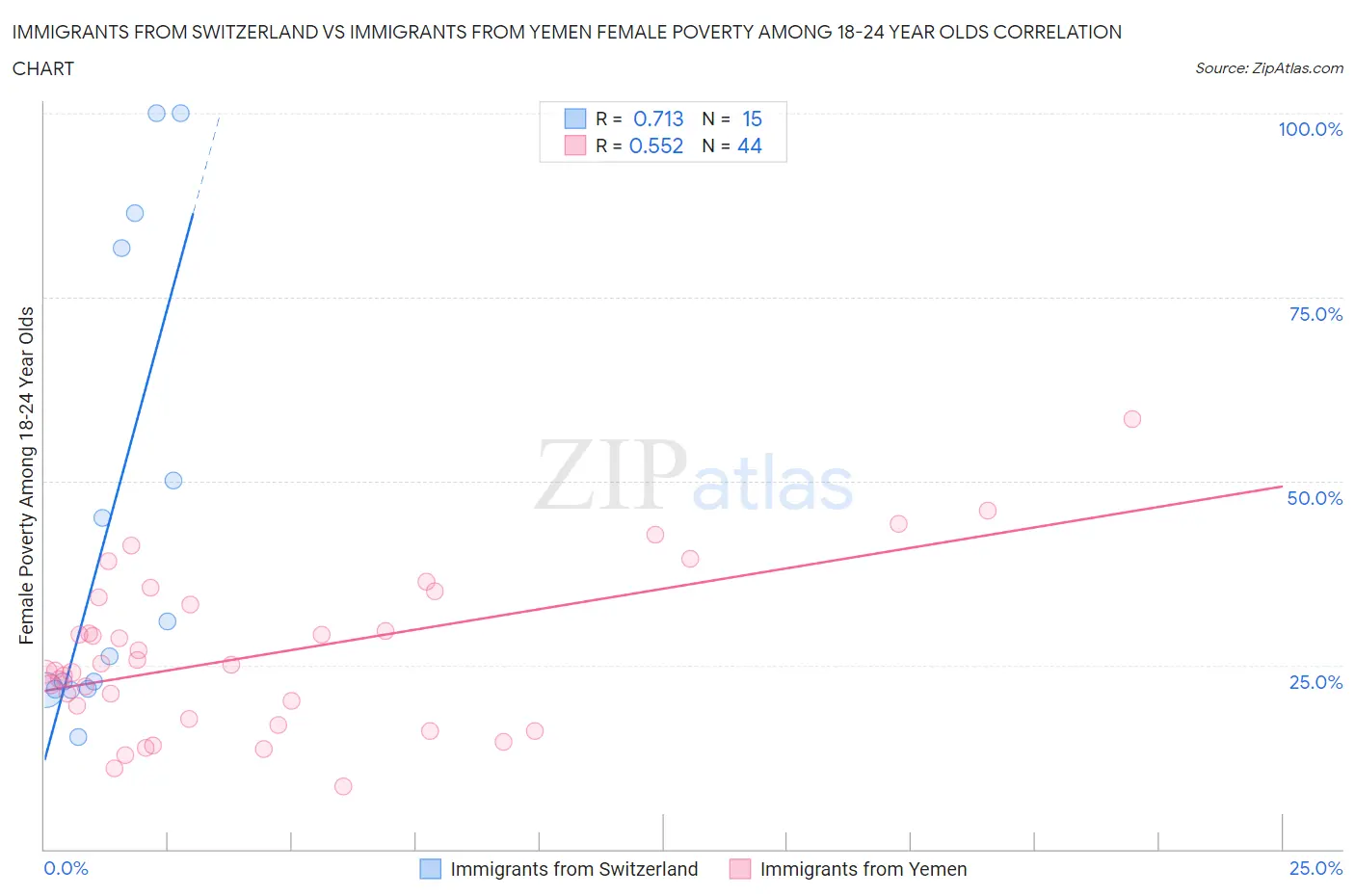 Immigrants from Switzerland vs Immigrants from Yemen Female Poverty Among 18-24 Year Olds