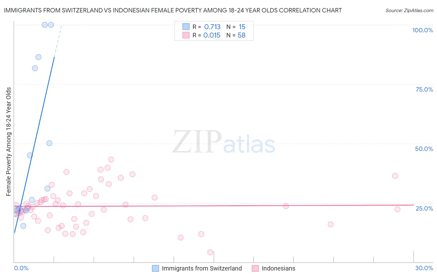 Immigrants from Switzerland vs Indonesian Female Poverty Among 18-24 Year Olds