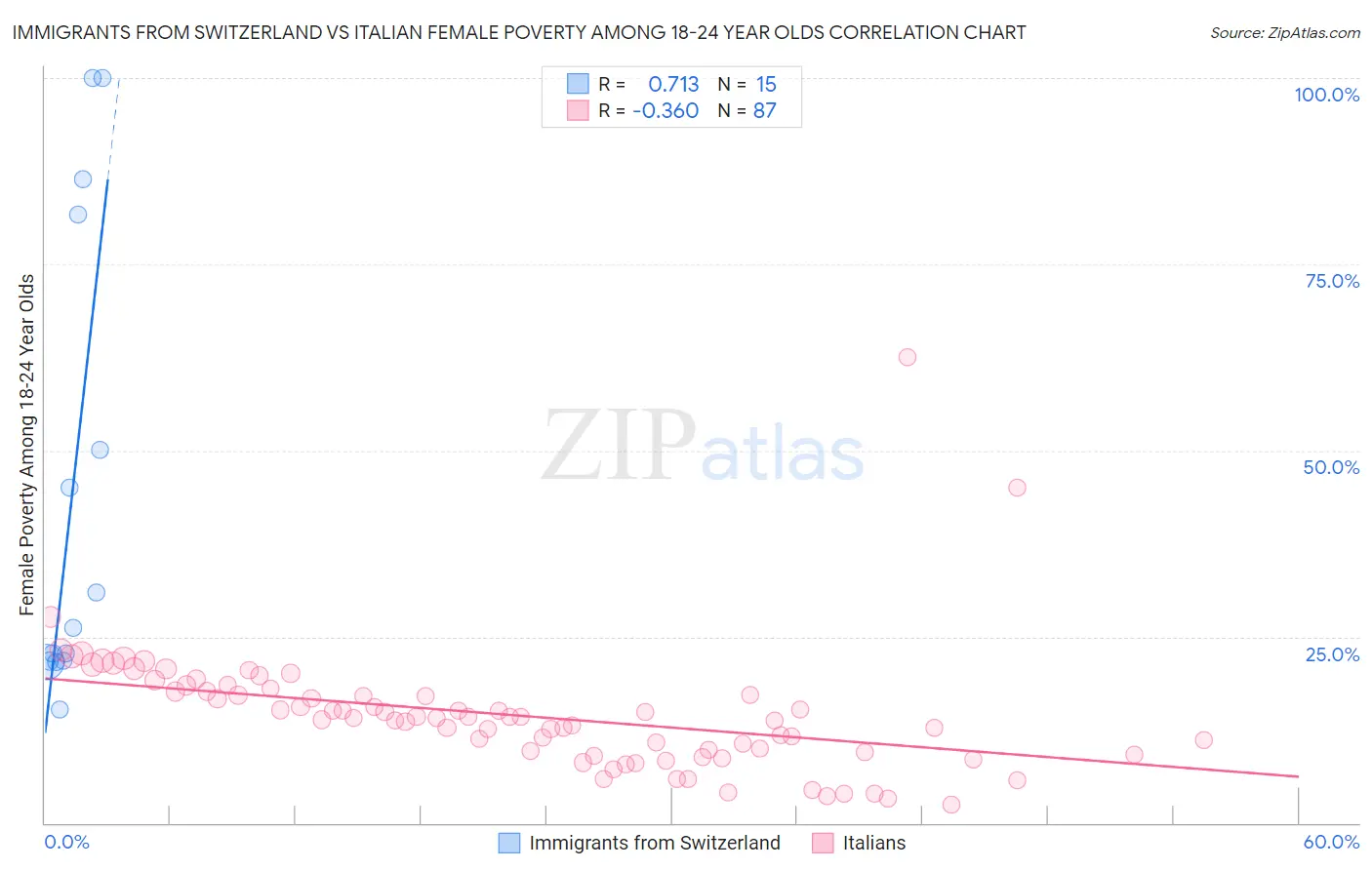 Immigrants from Switzerland vs Italian Female Poverty Among 18-24 Year Olds