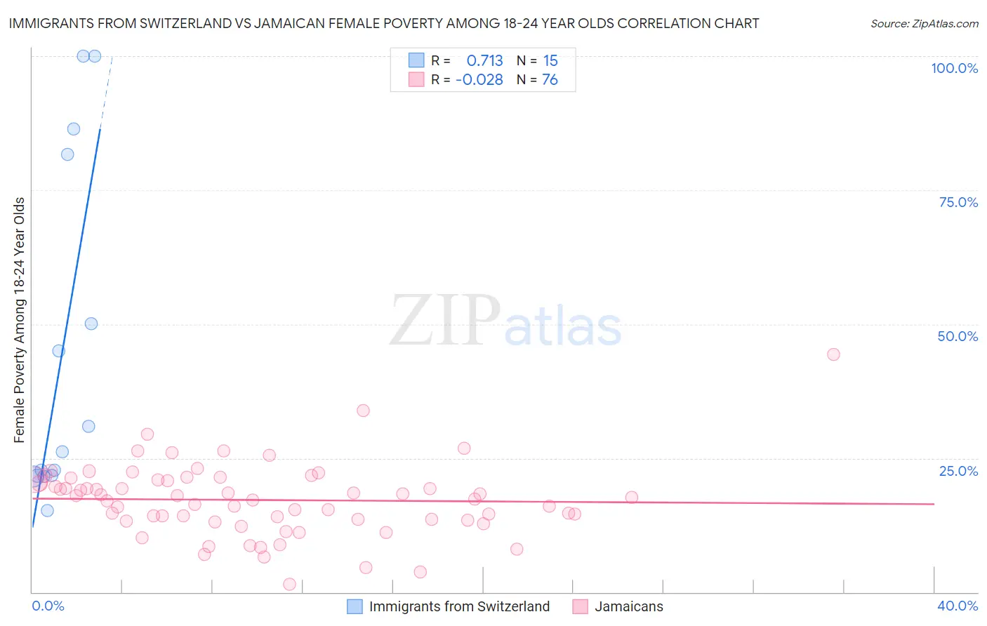 Immigrants from Switzerland vs Jamaican Female Poverty Among 18-24 Year Olds
