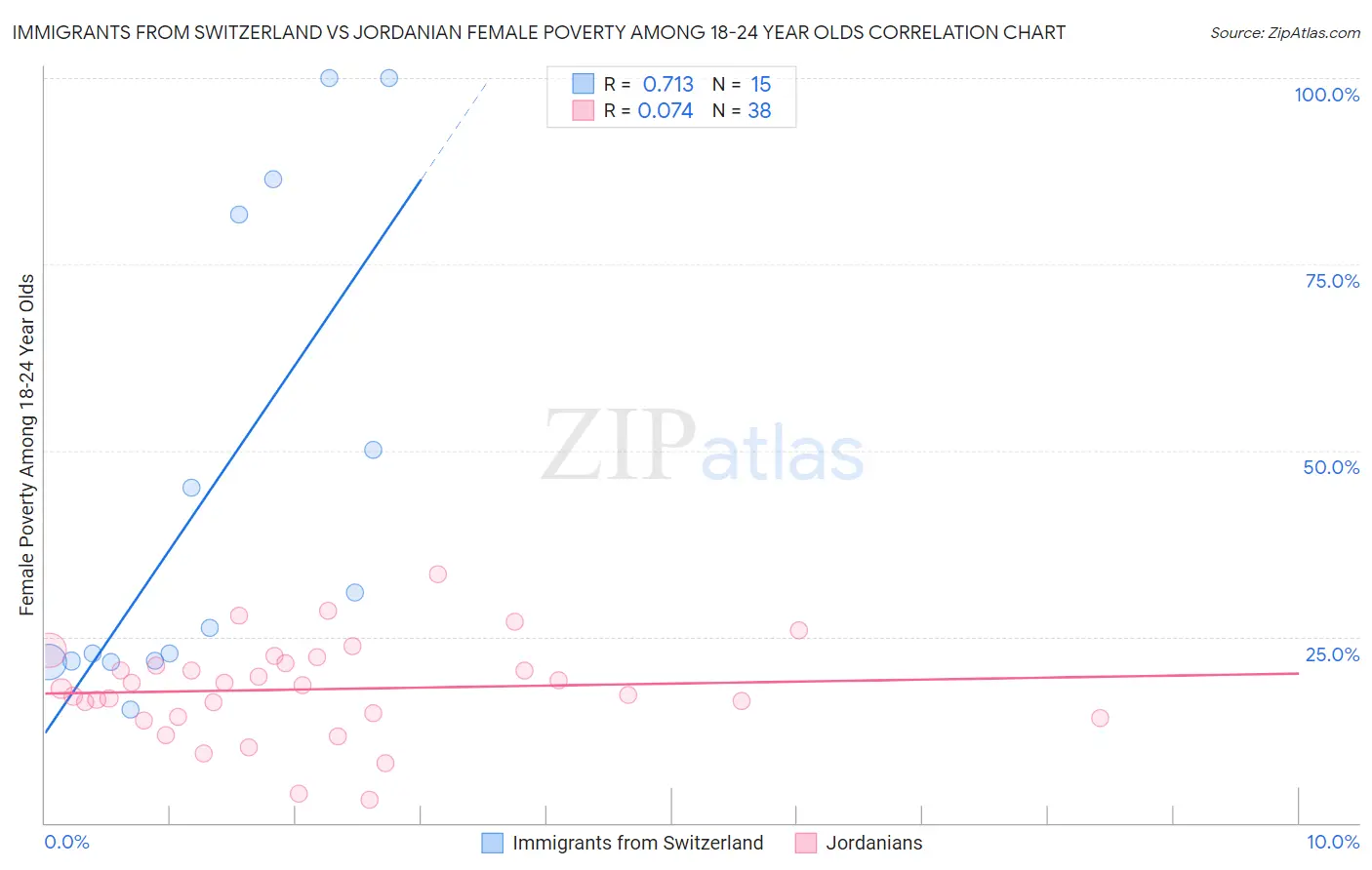 Immigrants from Switzerland vs Jordanian Female Poverty Among 18-24 Year Olds