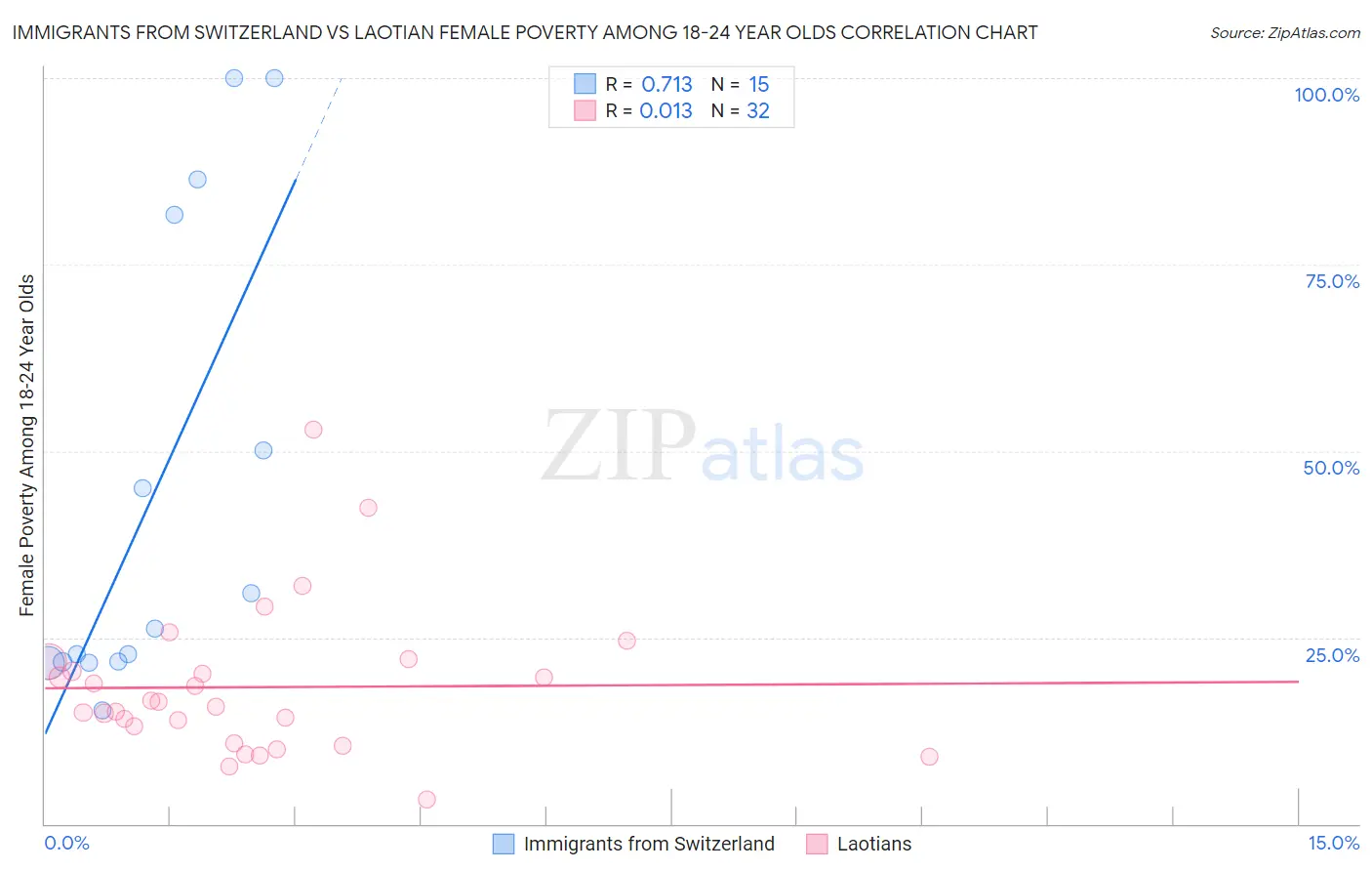 Immigrants from Switzerland vs Laotian Female Poverty Among 18-24 Year Olds