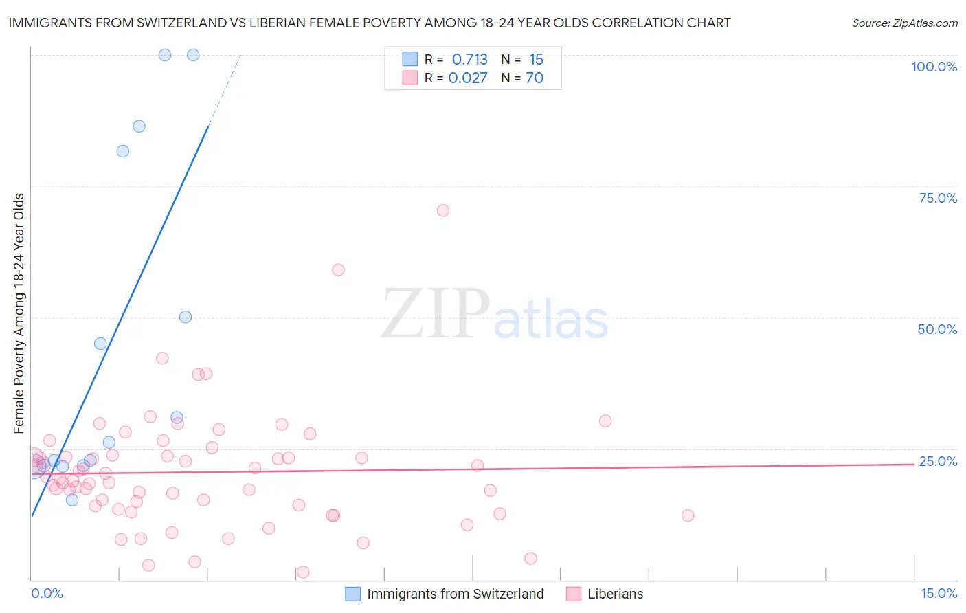 Immigrants from Switzerland vs Liberian Female Poverty Among 18-24 Year Olds
