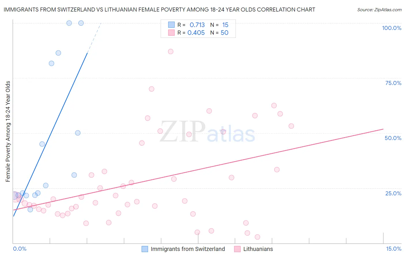 Immigrants from Switzerland vs Lithuanian Female Poverty Among 18-24 Year Olds