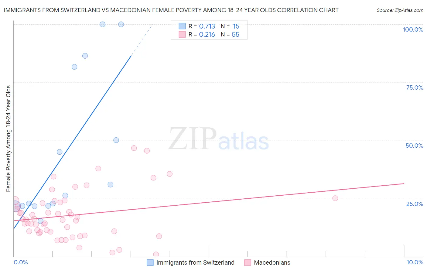 Immigrants from Switzerland vs Macedonian Female Poverty Among 18-24 Year Olds