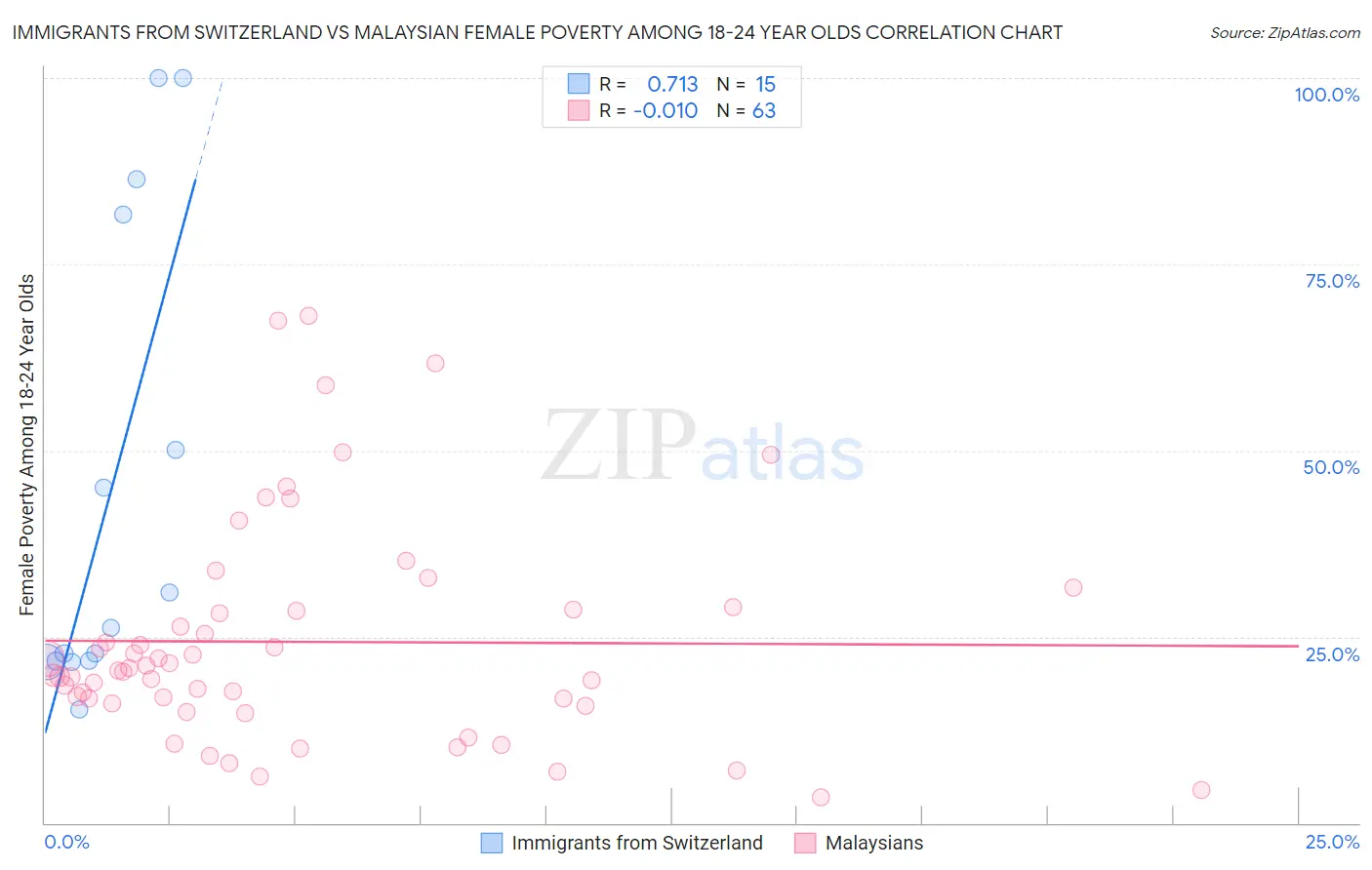 Immigrants from Switzerland vs Malaysian Female Poverty Among 18-24 Year Olds