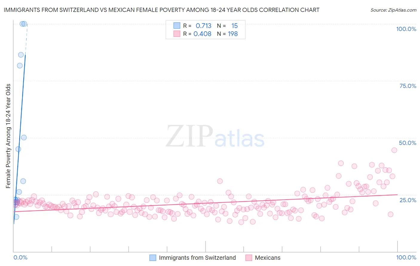 Immigrants from Switzerland vs Mexican Female Poverty Among 18-24 Year Olds