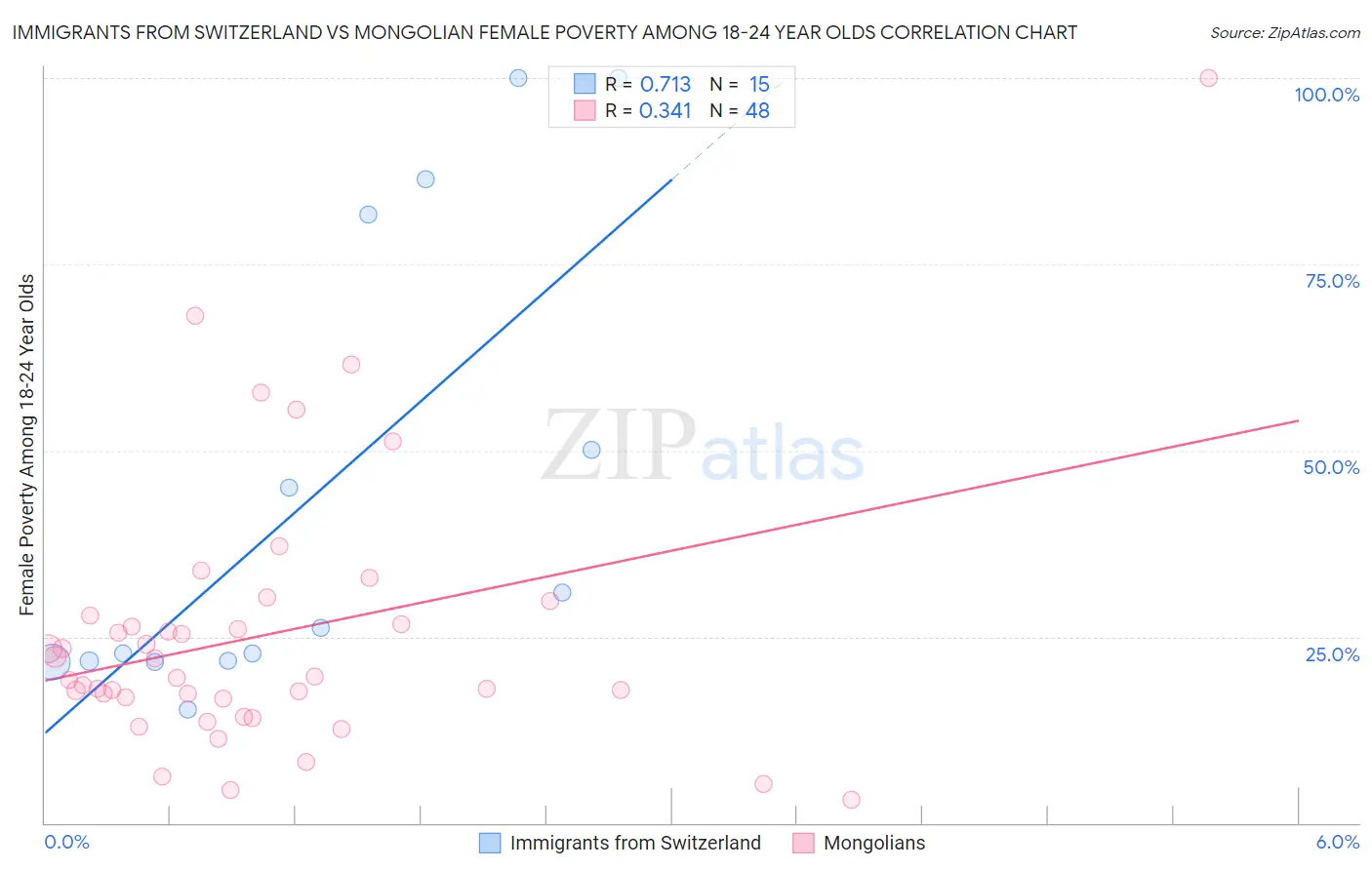 Immigrants from Switzerland vs Mongolian Female Poverty Among 18-24 Year Olds