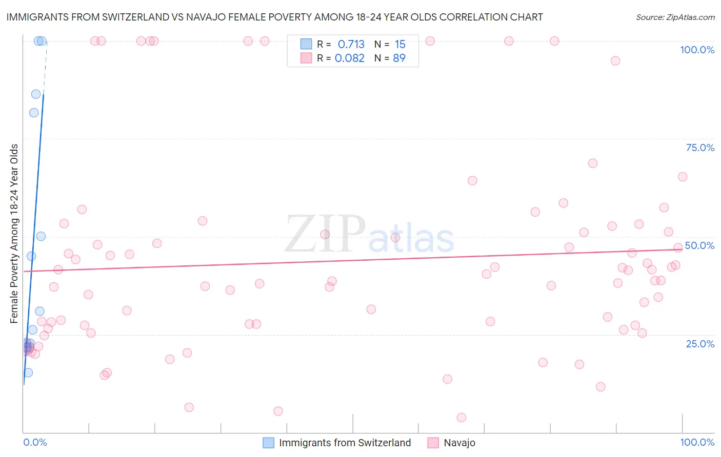 Immigrants from Switzerland vs Navajo Female Poverty Among 18-24 Year Olds