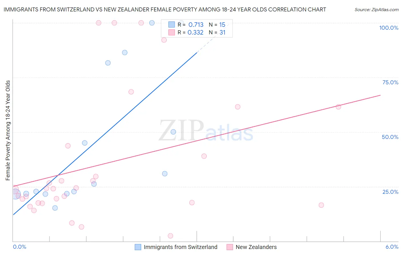 Immigrants from Switzerland vs New Zealander Female Poverty Among 18-24 Year Olds