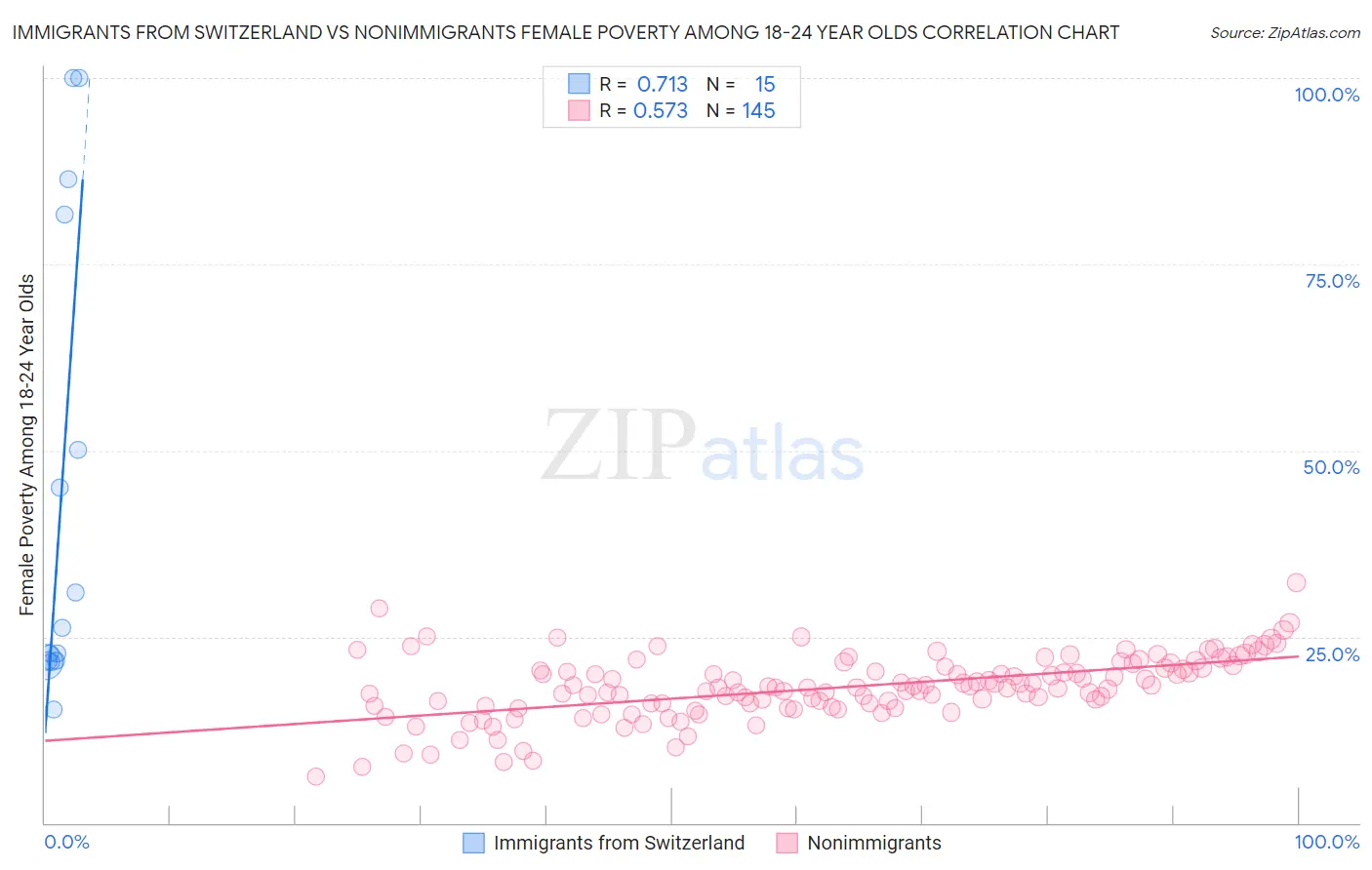 Immigrants from Switzerland vs Nonimmigrants Female Poverty Among 18-24 Year Olds