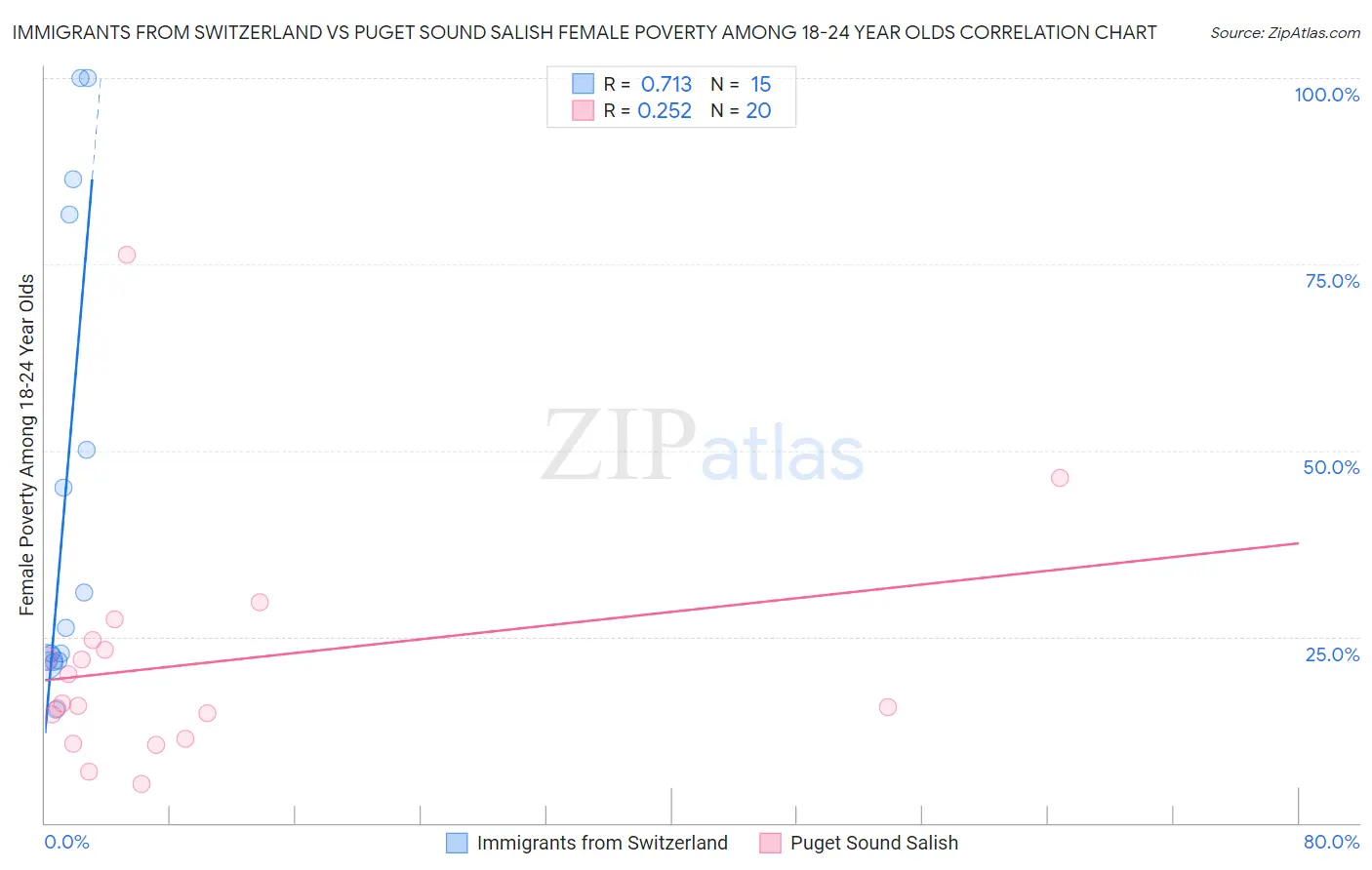 Immigrants from Switzerland vs Puget Sound Salish Female Poverty Among 18-24 Year Olds
