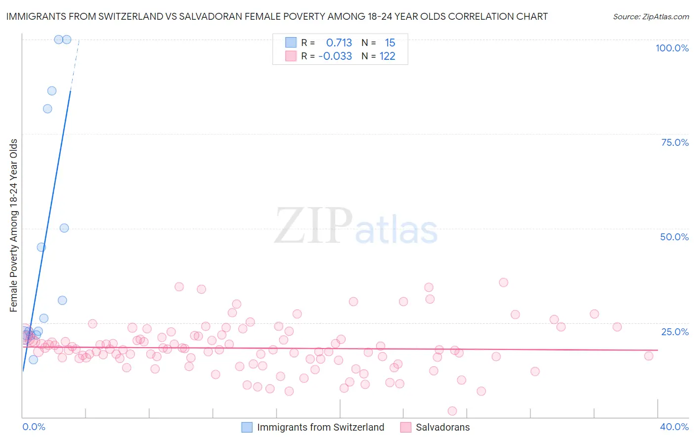 Immigrants from Switzerland vs Salvadoran Female Poverty Among 18-24 Year Olds