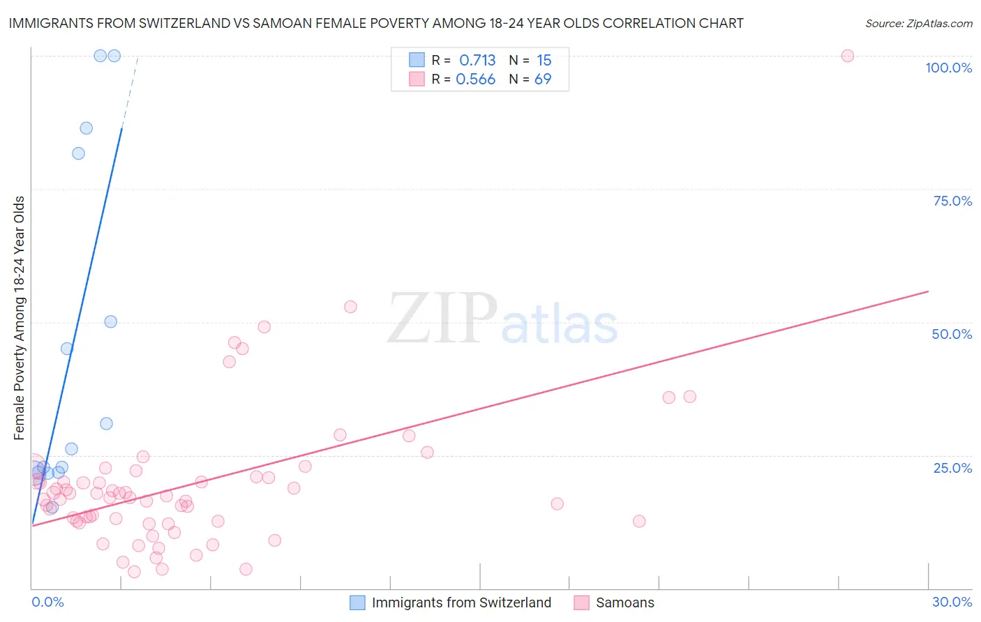 Immigrants from Switzerland vs Samoan Female Poverty Among 18-24 Year Olds