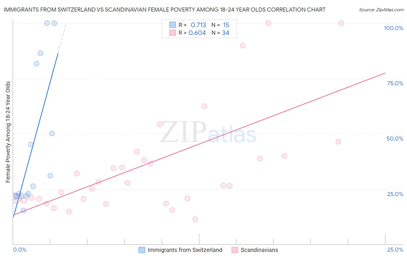 Immigrants from Switzerland vs Scandinavian Female Poverty Among 18-24 Year Olds