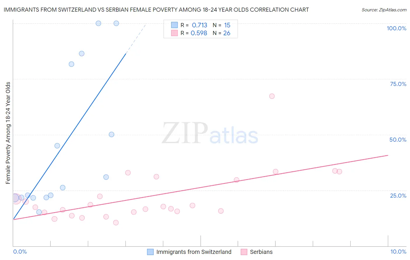 Immigrants from Switzerland vs Serbian Female Poverty Among 18-24 Year Olds
