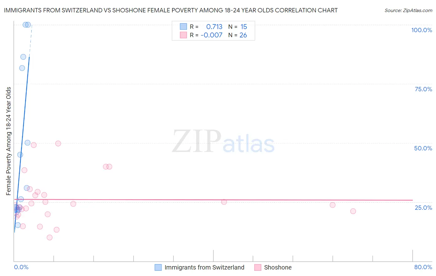 Immigrants from Switzerland vs Shoshone Female Poverty Among 18-24 Year Olds