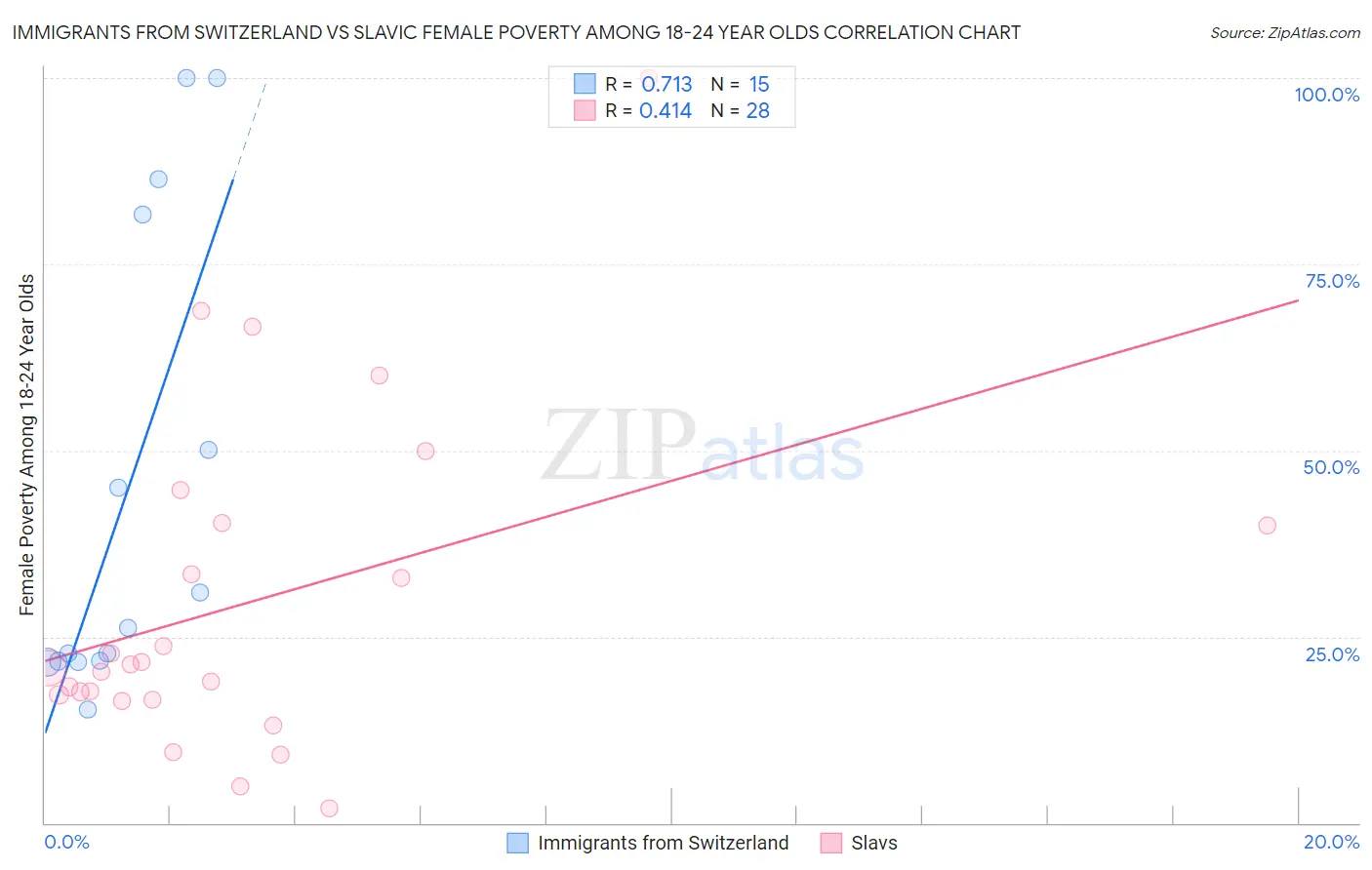 Immigrants from Switzerland vs Slavic Female Poverty Among 18-24 Year Olds