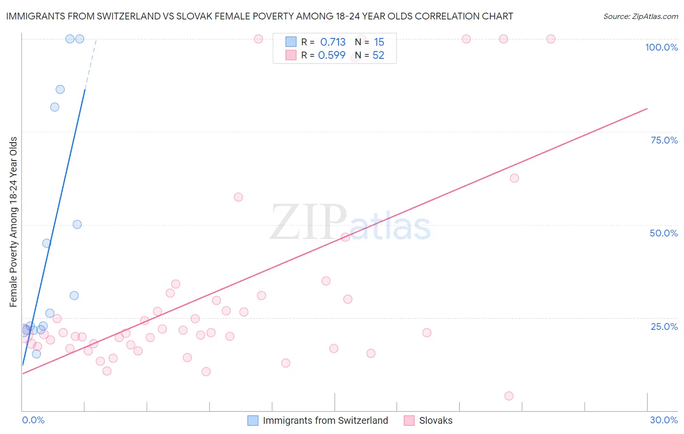 Immigrants from Switzerland vs Slovak Female Poverty Among 18-24 Year Olds
