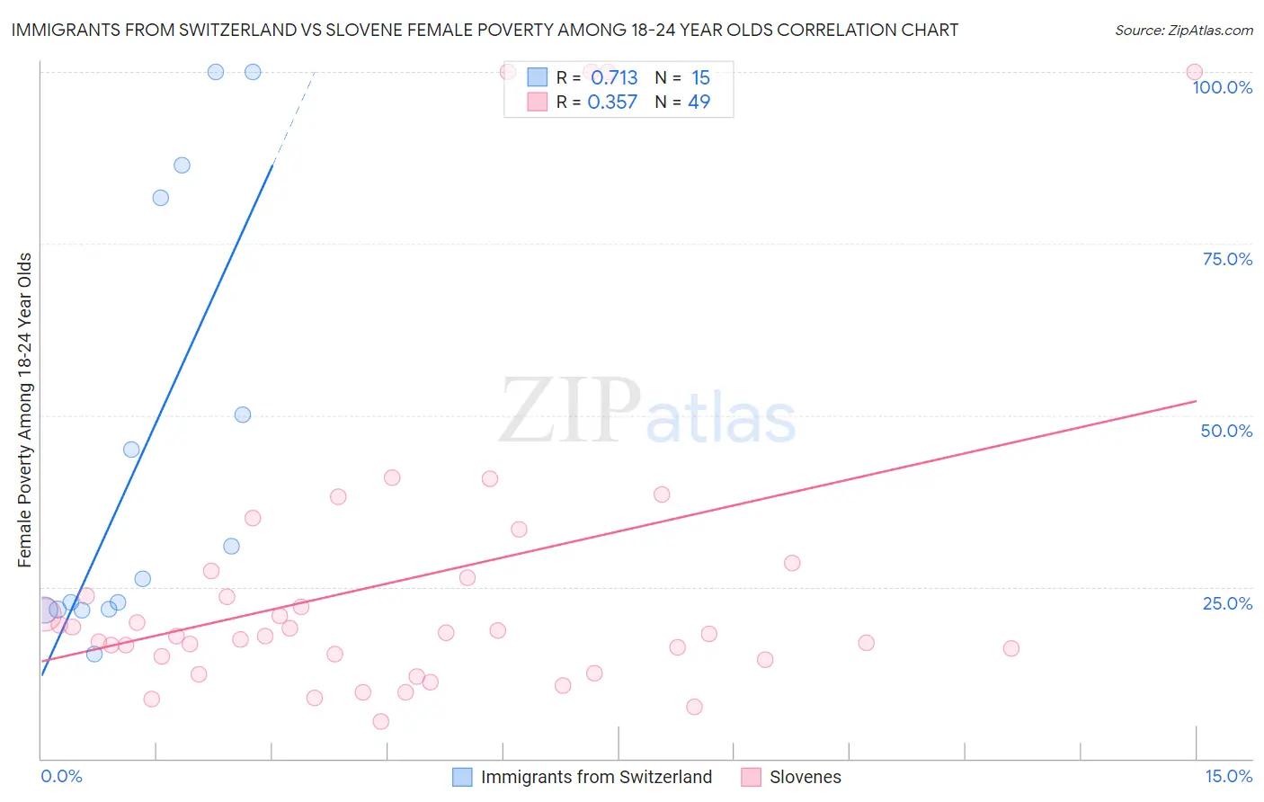 Immigrants from Switzerland vs Slovene Female Poverty Among 18-24 Year Olds