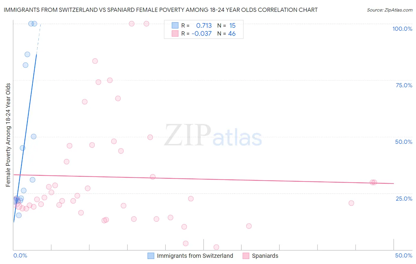 Immigrants from Switzerland vs Spaniard Female Poverty Among 18-24 Year Olds