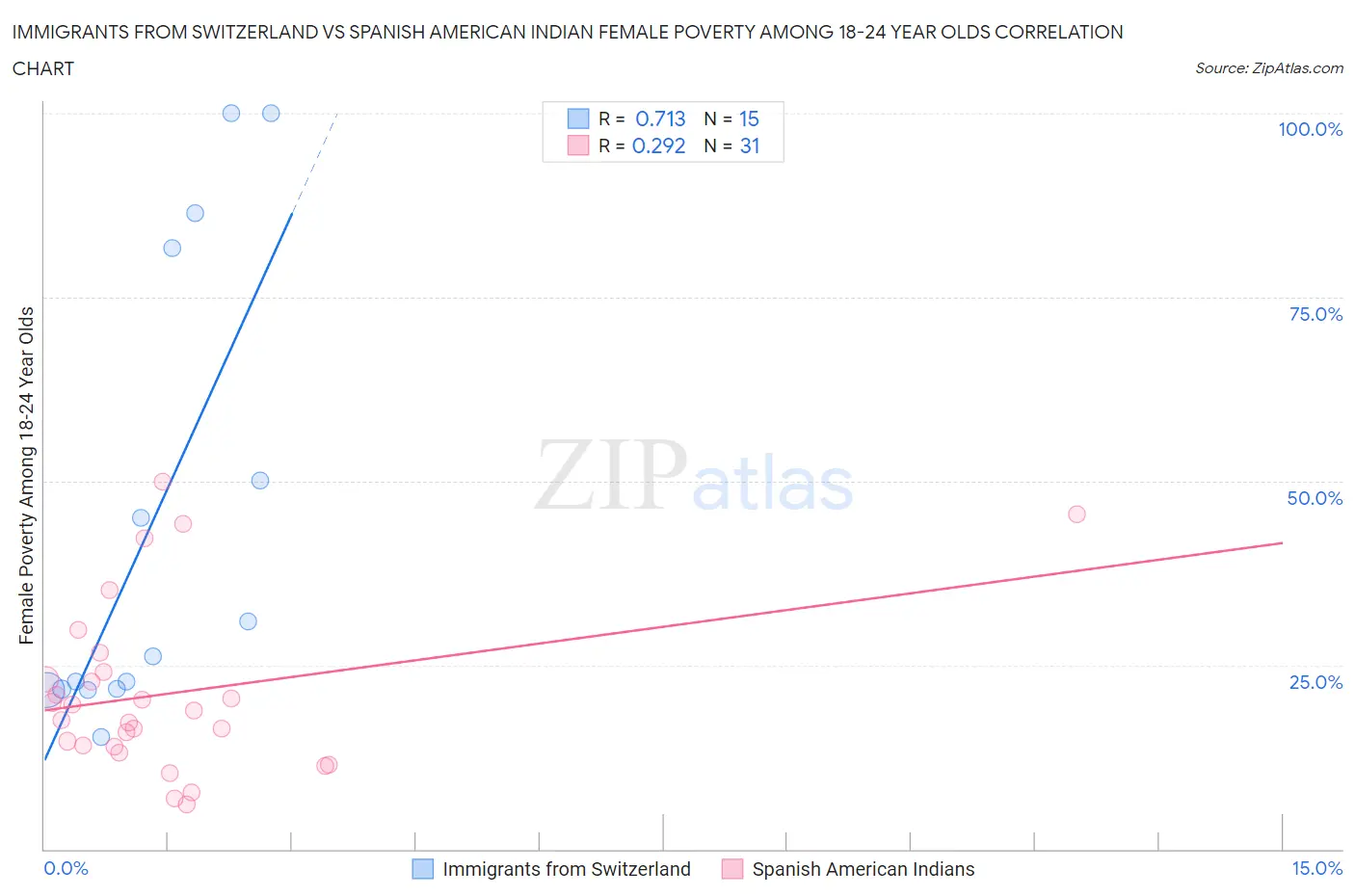 Immigrants from Switzerland vs Spanish American Indian Female Poverty Among 18-24 Year Olds