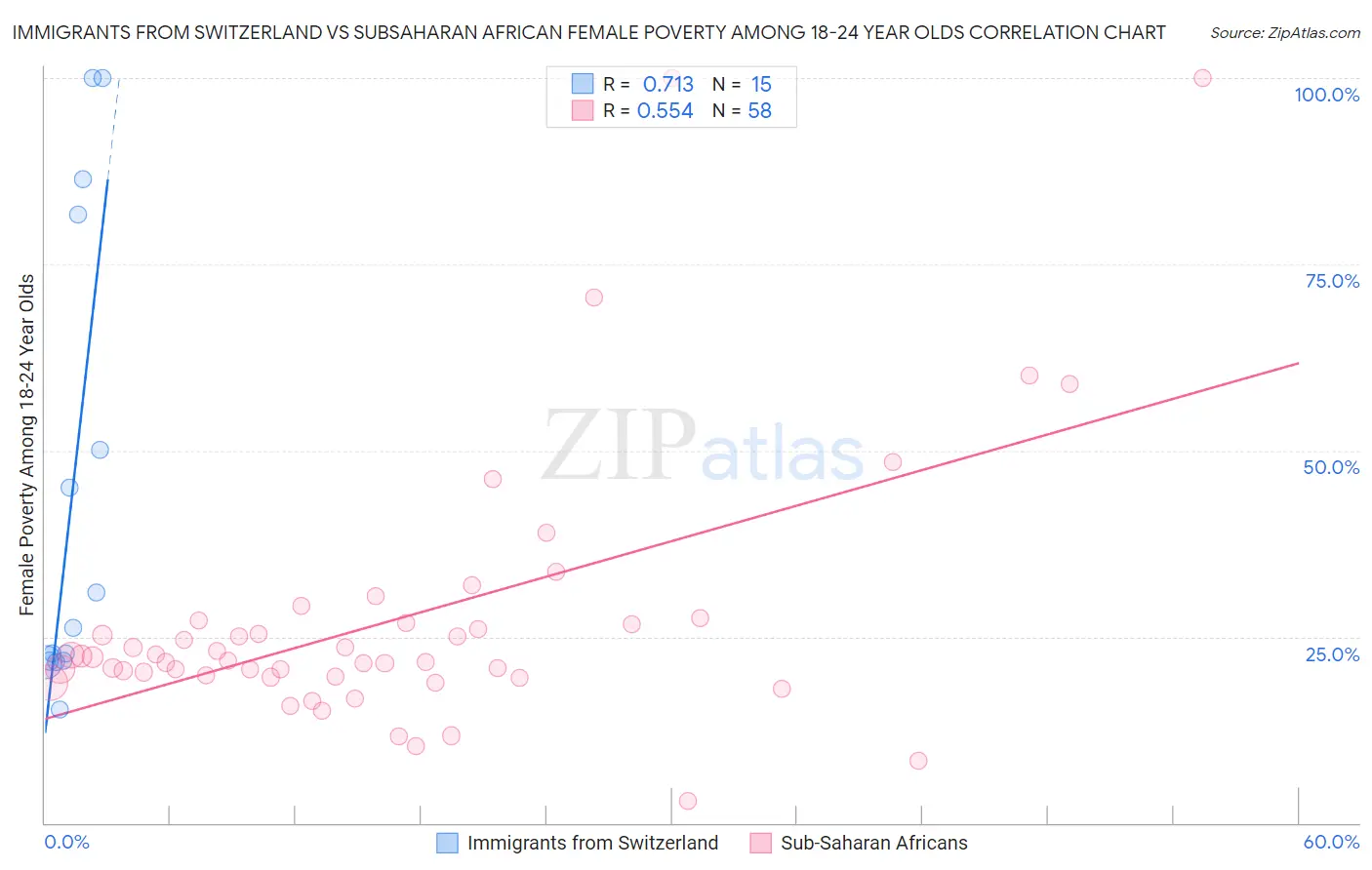 Immigrants from Switzerland vs Subsaharan African Female Poverty Among 18-24 Year Olds