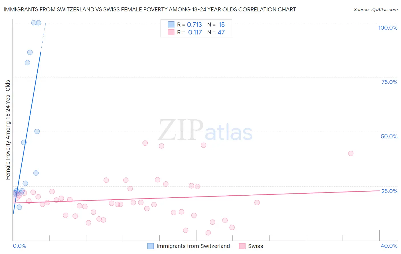 Immigrants from Switzerland vs Swiss Female Poverty Among 18-24 Year Olds