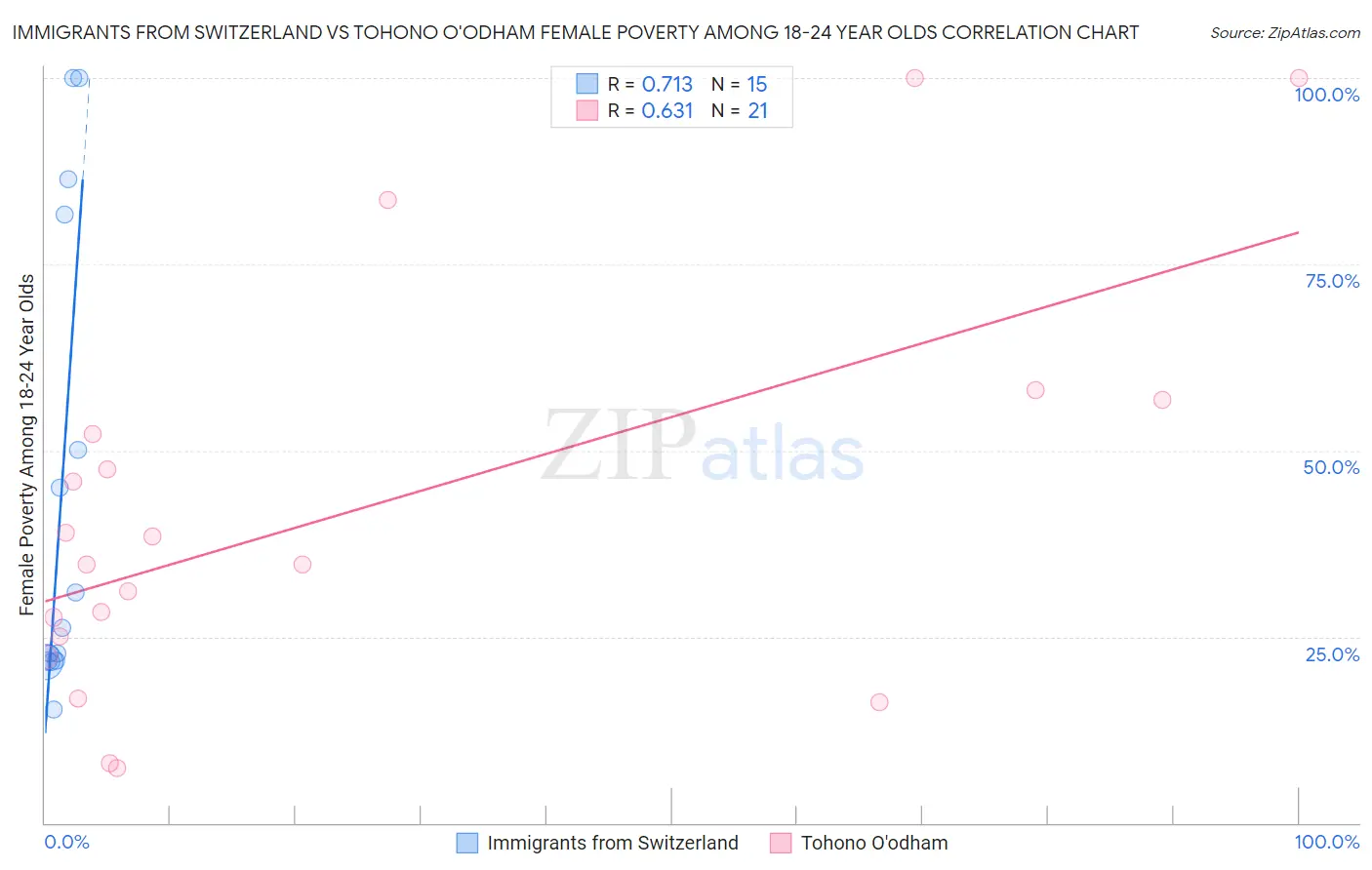 Immigrants from Switzerland vs Tohono O'odham Female Poverty Among 18-24 Year Olds