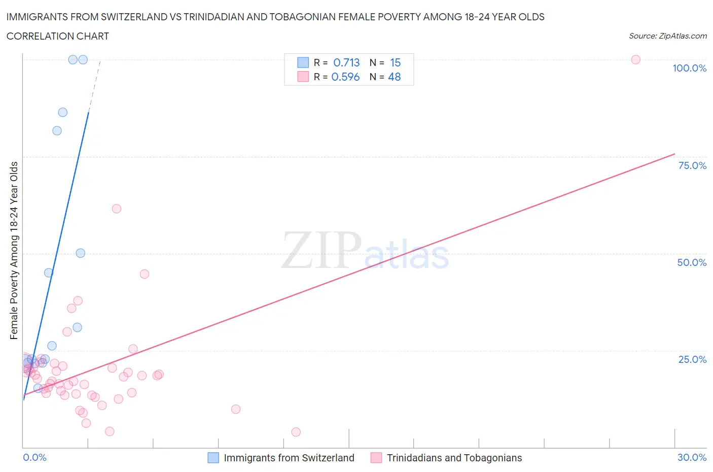 Immigrants from Switzerland vs Trinidadian and Tobagonian Female Poverty Among 18-24 Year Olds