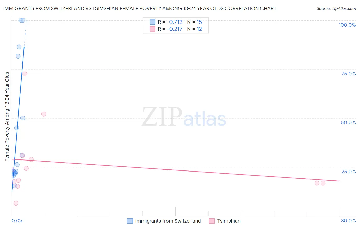 Immigrants from Switzerland vs Tsimshian Female Poverty Among 18-24 Year Olds