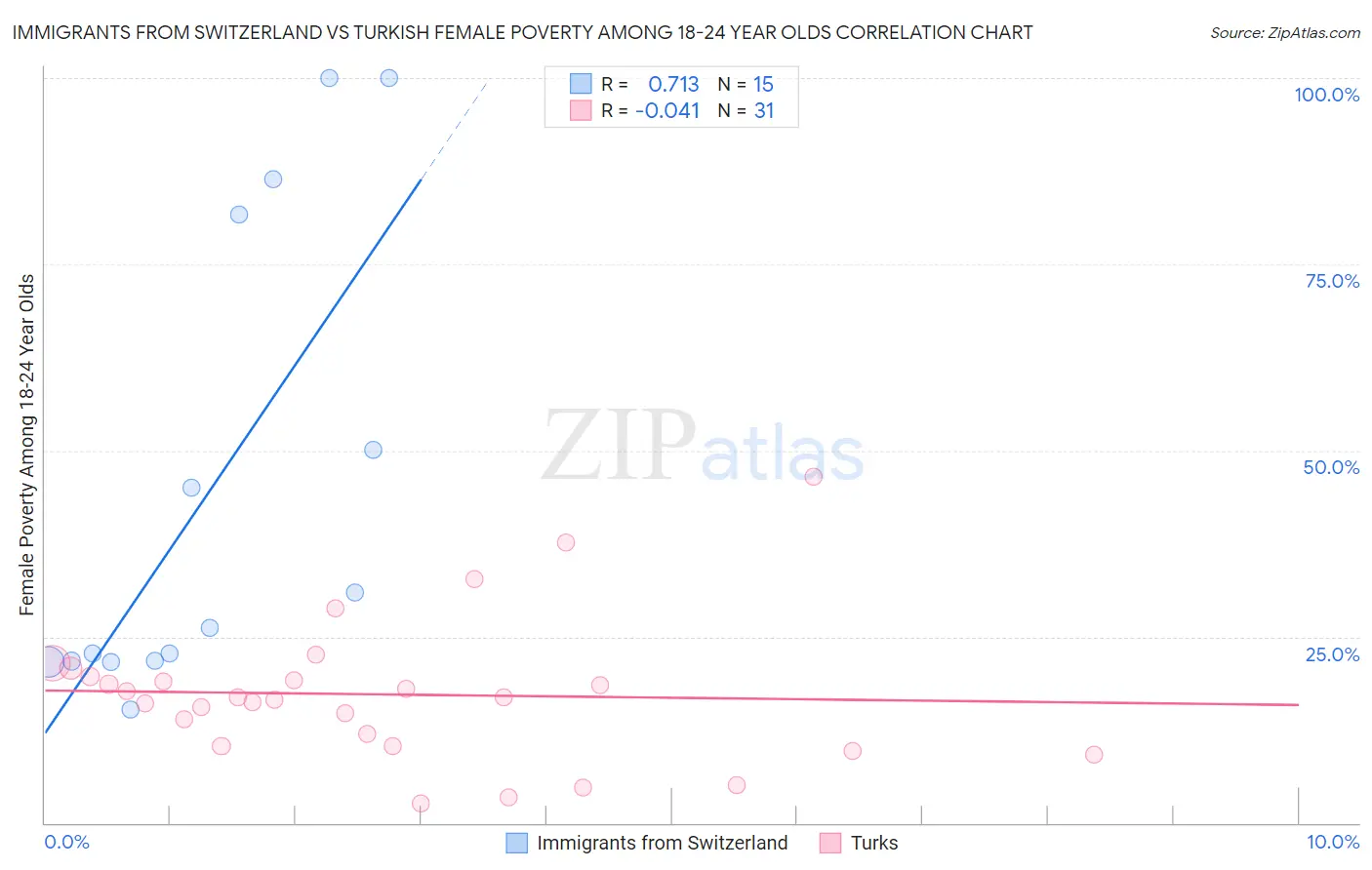 Immigrants from Switzerland vs Turkish Female Poverty Among 18-24 Year Olds