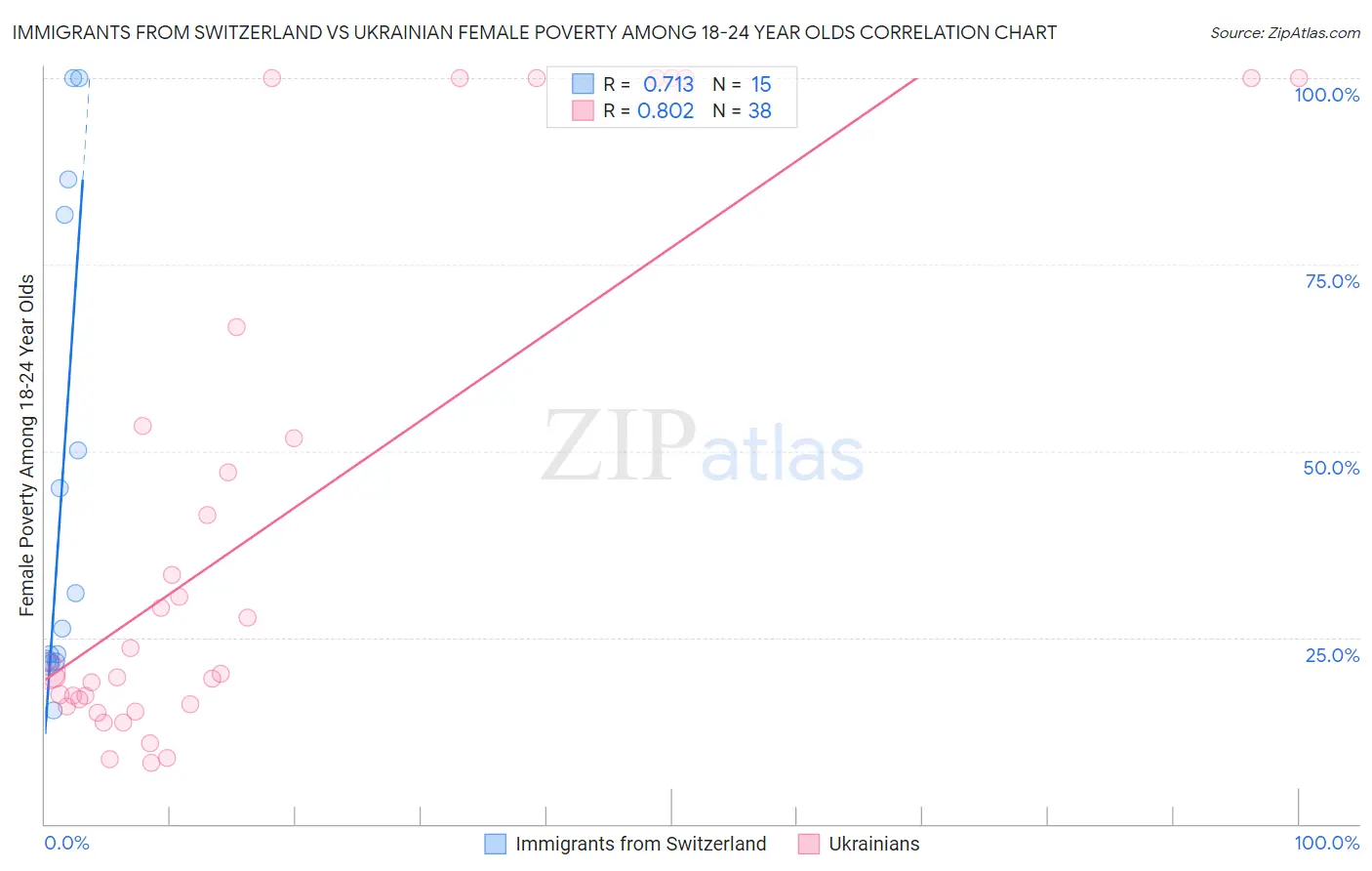 Immigrants from Switzerland vs Ukrainian Female Poverty Among 18-24 Year Olds
