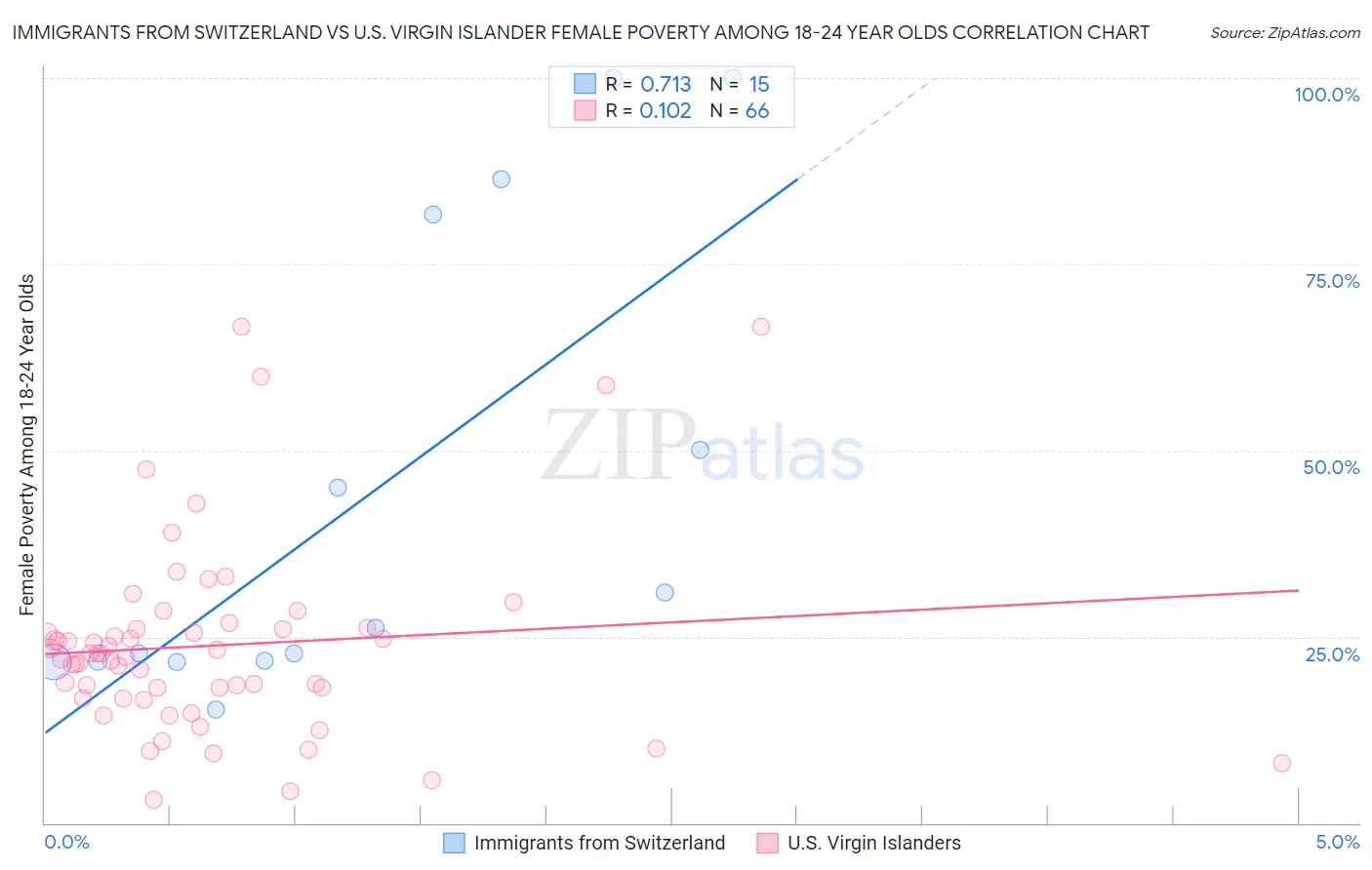 Immigrants from Switzerland vs U.S. Virgin Islander Female Poverty Among 18-24 Year Olds