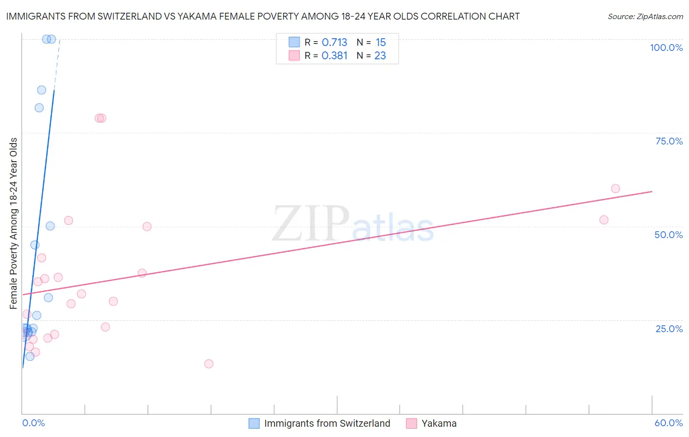 Immigrants from Switzerland vs Yakama Female Poverty Among 18-24 Year Olds