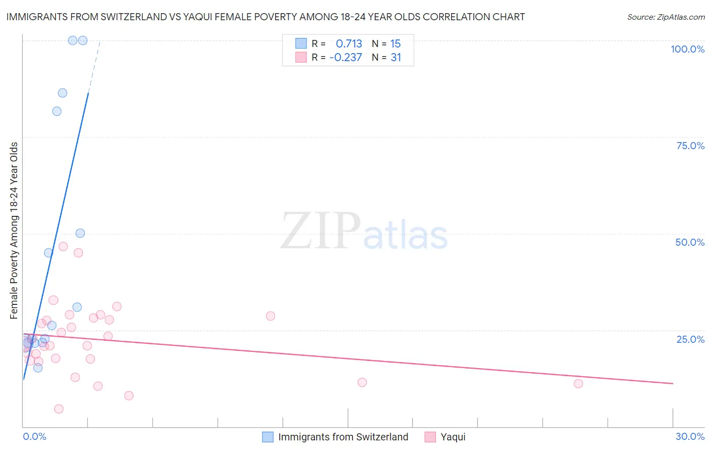 Immigrants from Switzerland vs Yaqui Female Poverty Among 18-24 Year Olds
