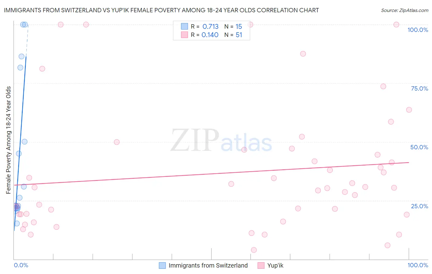 Immigrants from Switzerland vs Yup'ik Female Poverty Among 18-24 Year Olds