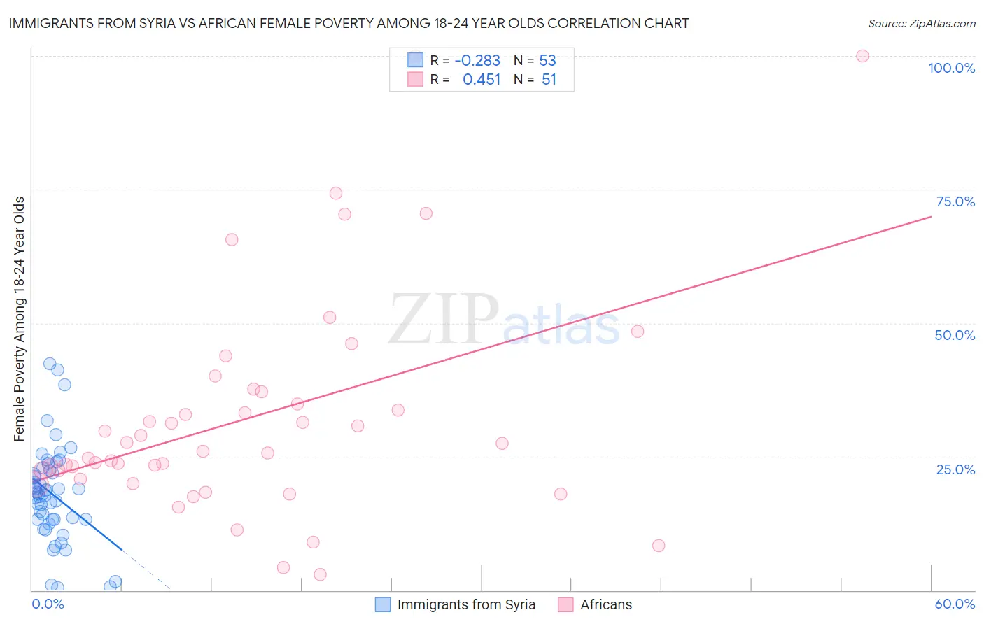 Immigrants from Syria vs African Female Poverty Among 18-24 Year Olds